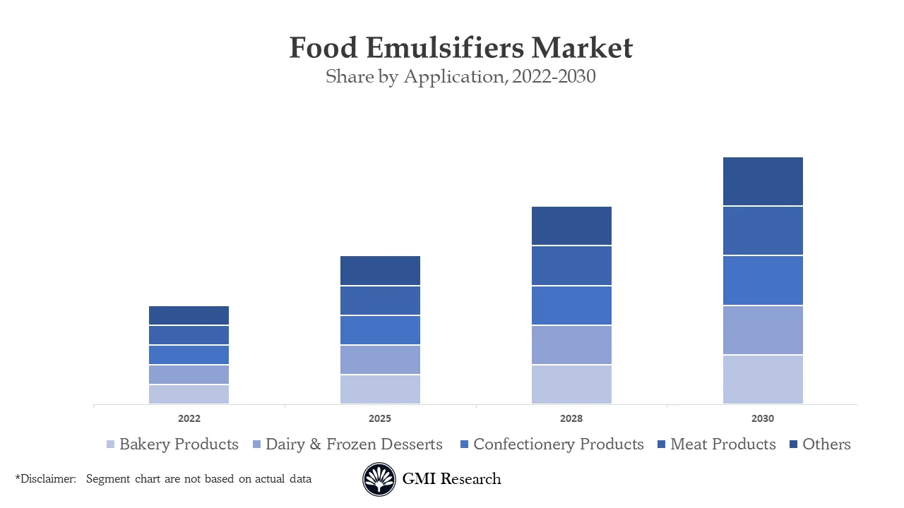 Food Emulsifiers Market