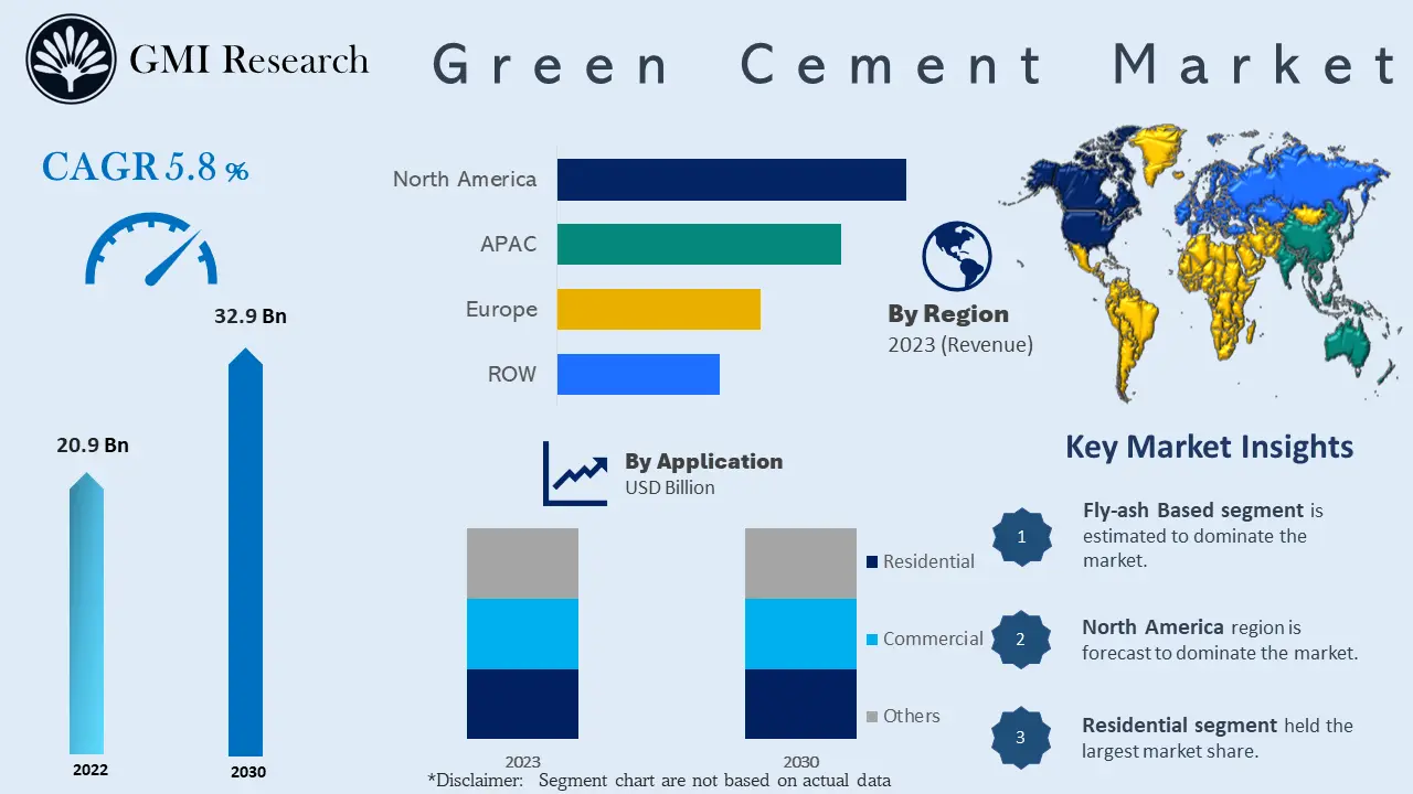 Green Cement Market