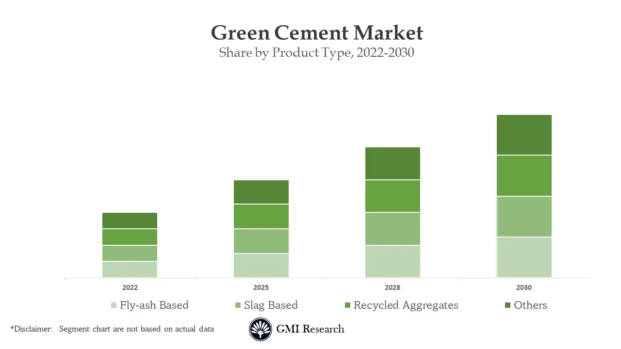 Green Cement Market