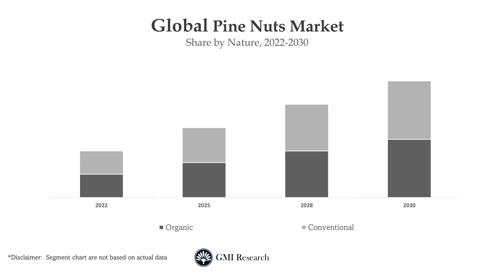 Pine Nuts Market