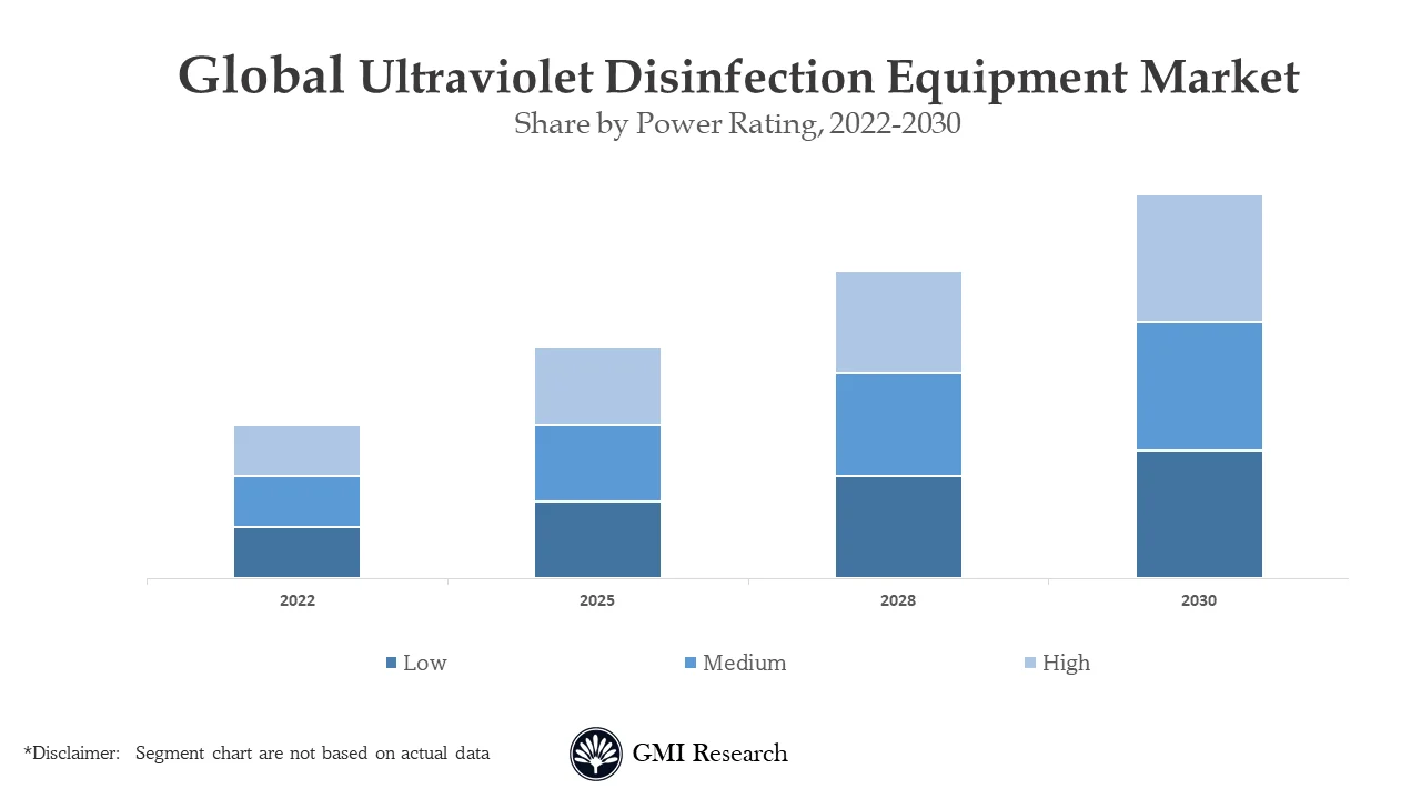 Ultraviolet Disinfection Equipment Market