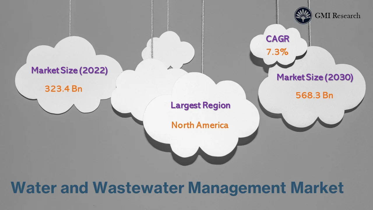 Water and Wastewater Management Market