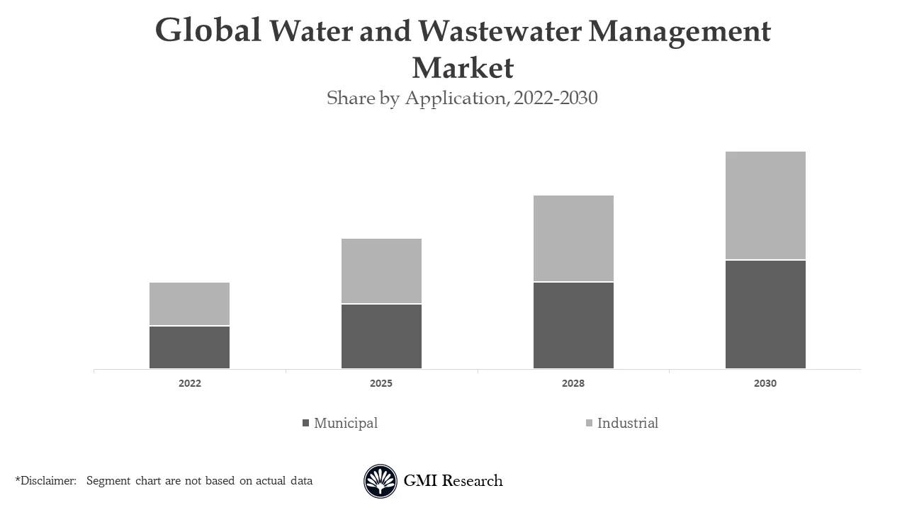 Water and Wastewater Management Market