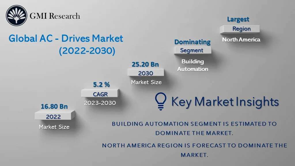 AC Drives Market