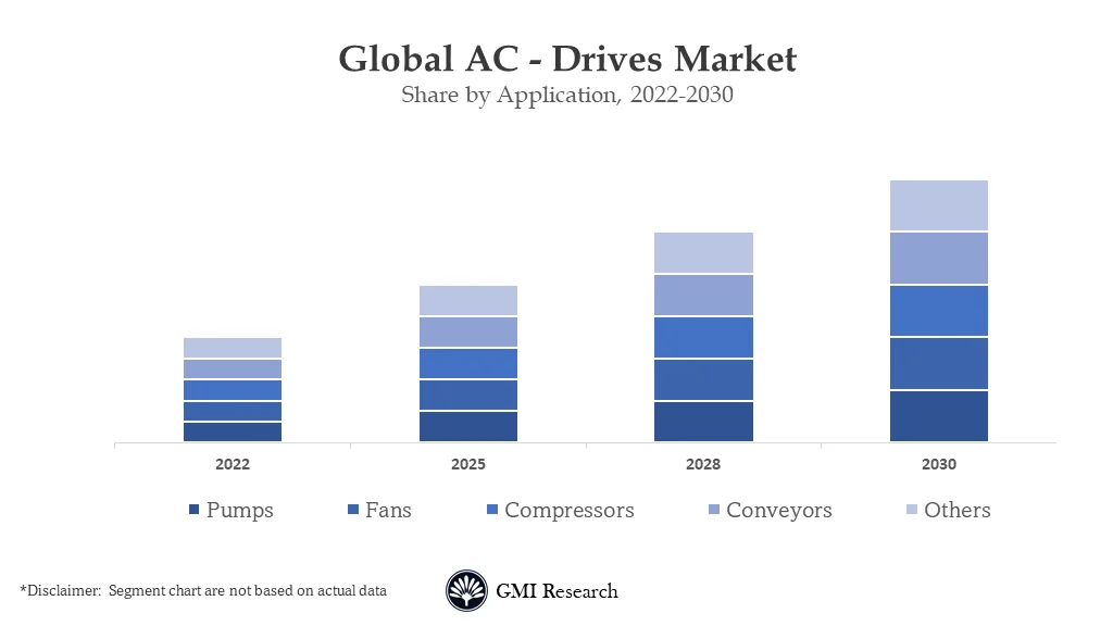AC Drives Market
