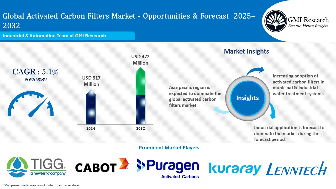Activated Carbon Filters Market