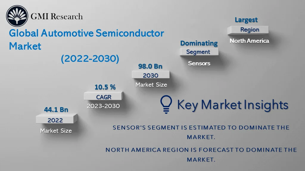 Automotive Semiconductor Market 