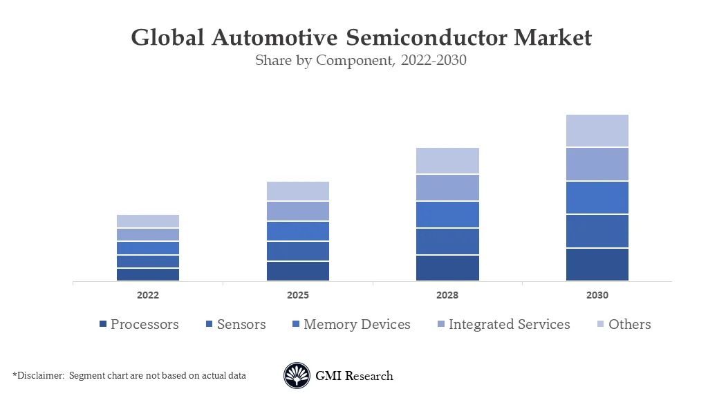 Automotive Semiconductor Market