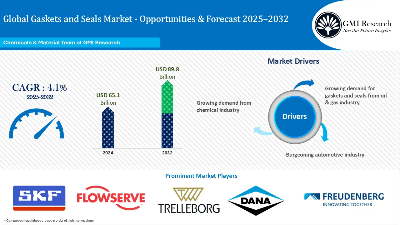 Gaskets and Seals Market
