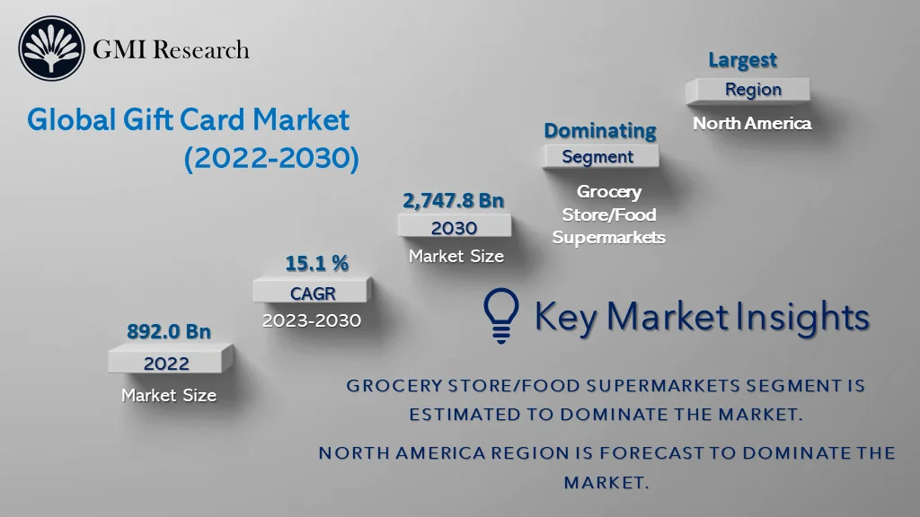 Gift Card Market
