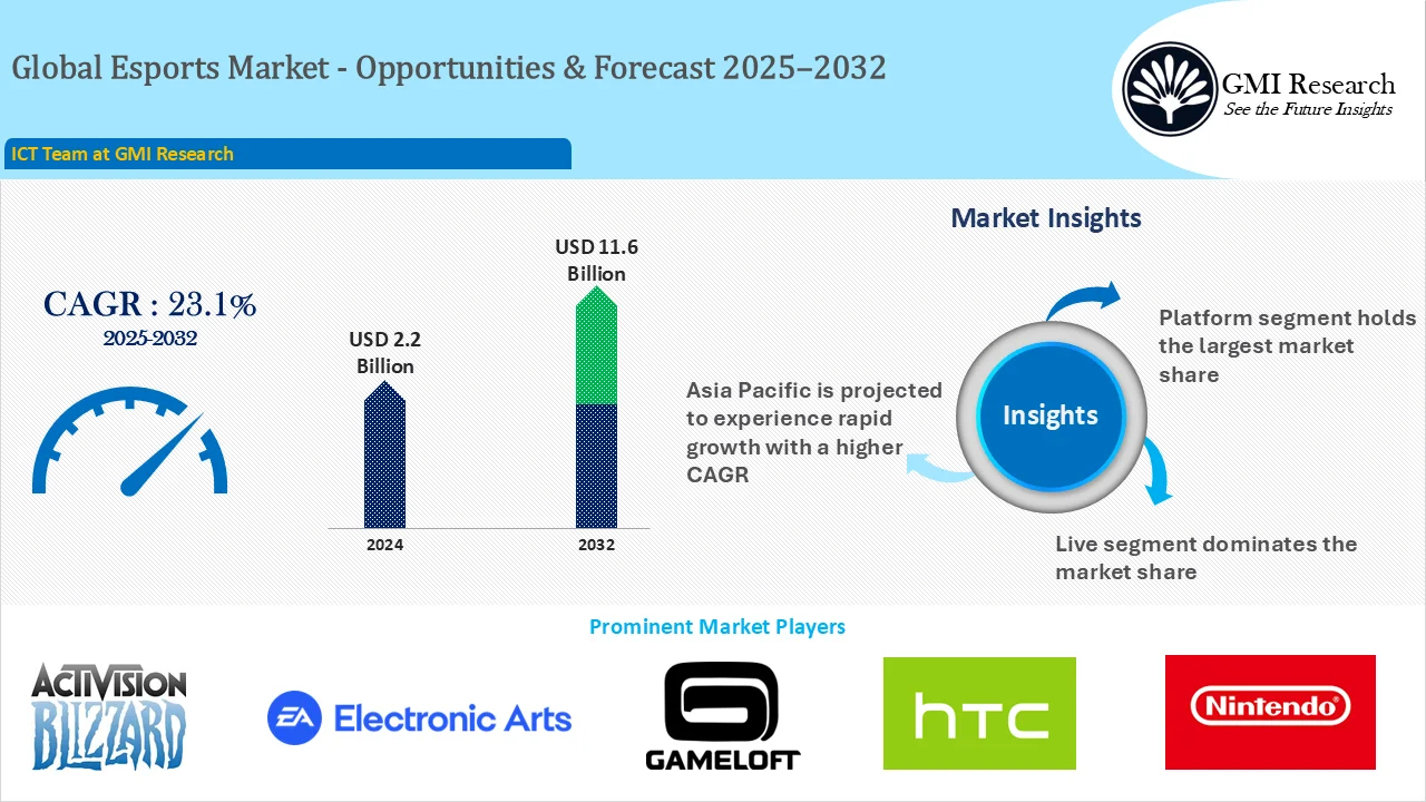 Global Esports Market