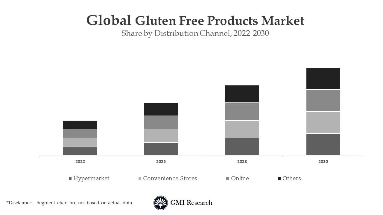Gluten-Free Products Market