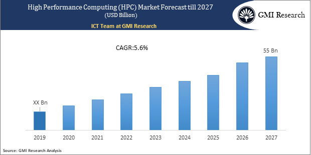 High Performance Computing (HPC) Market forecast