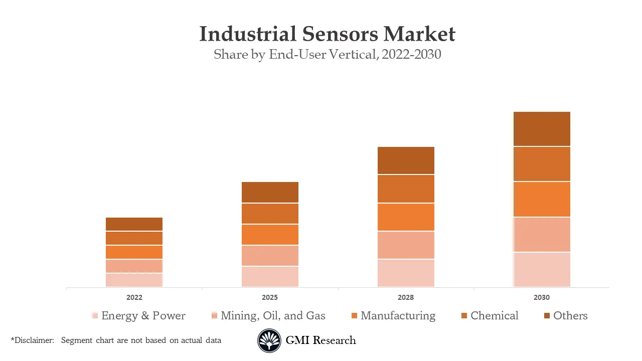 Industrial Sensors Market