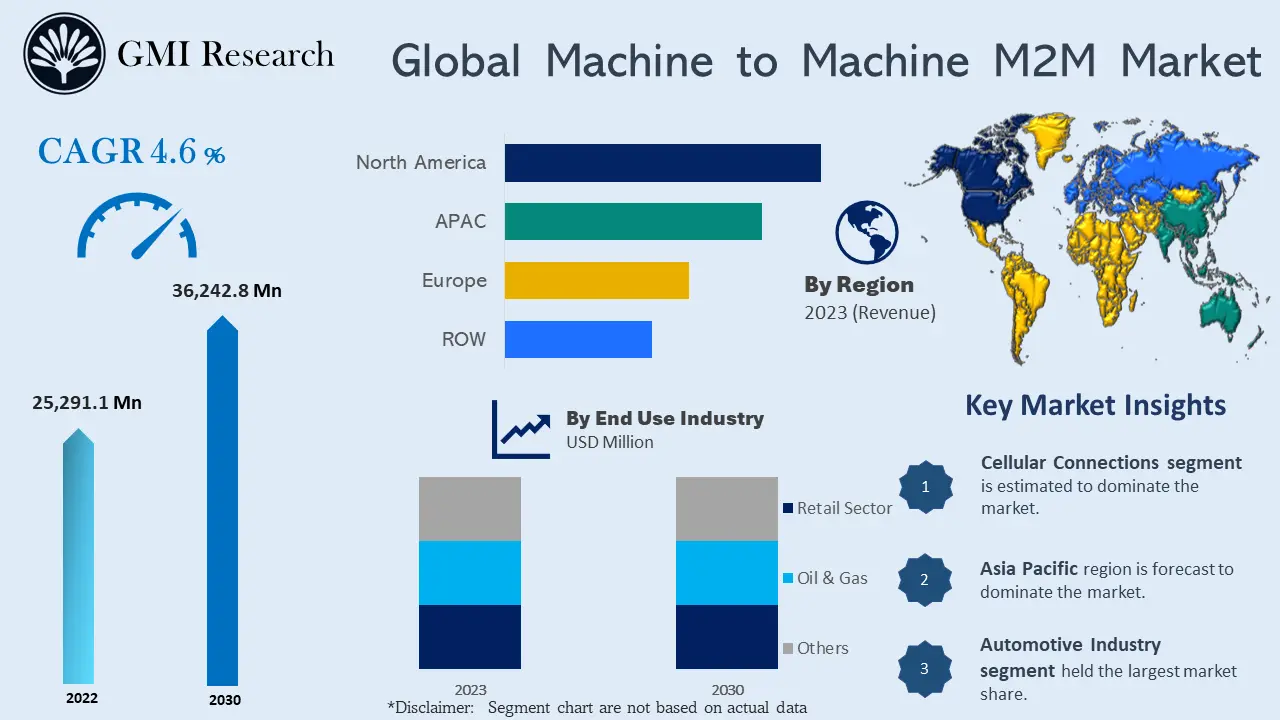 Machine To Machine M2M Market