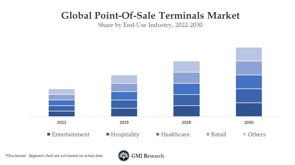 Point-Of-Sale Terminal Market 