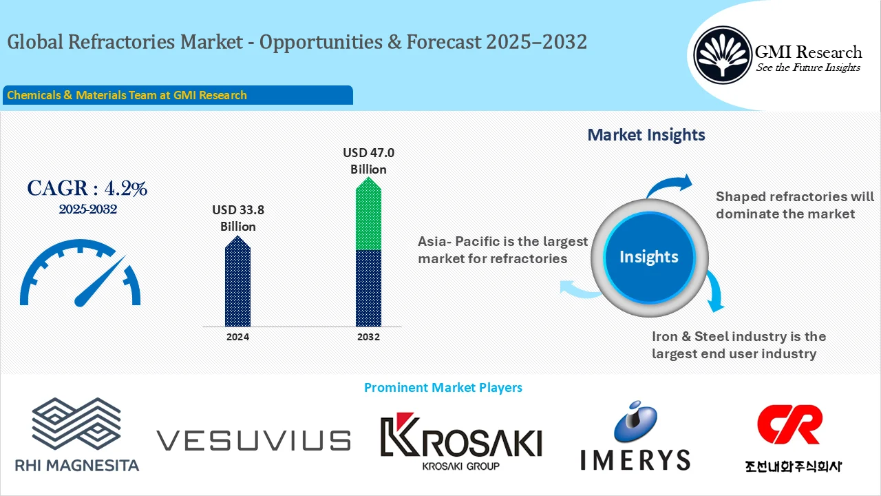 Refractories Market