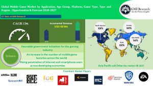 Global Mobile Game market
