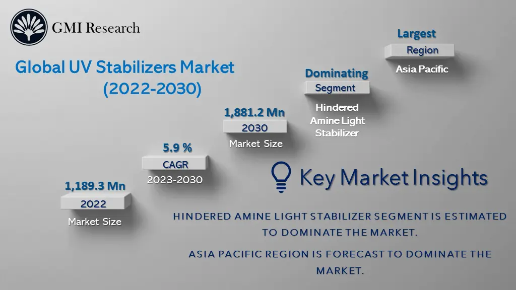 UV Stabilizers Market