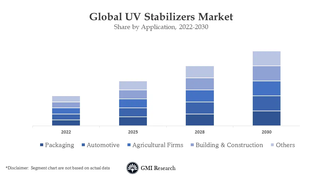 UV Stabilizers Market