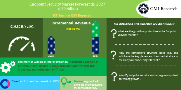 Endpoint Security Market forecast
