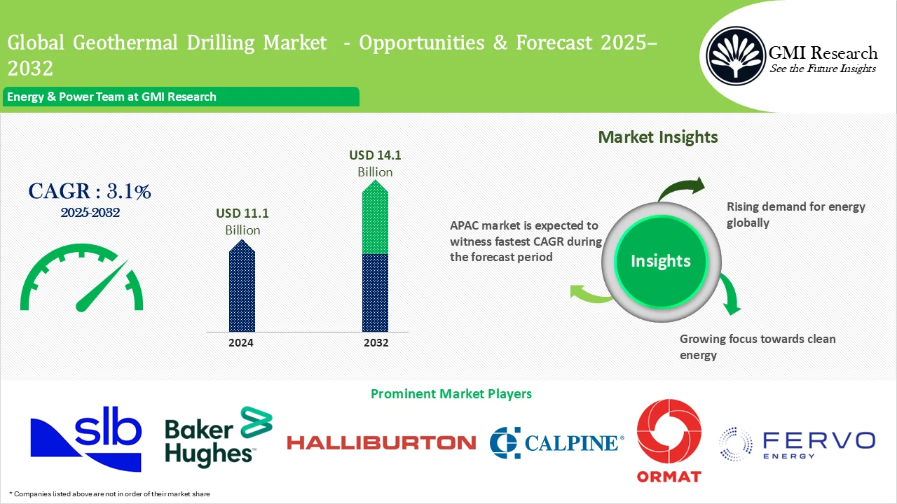 Global Geothermal Drilling Market Size & Growth Forecast 2025-2032