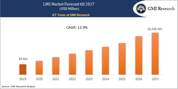 LMS Market Forecast