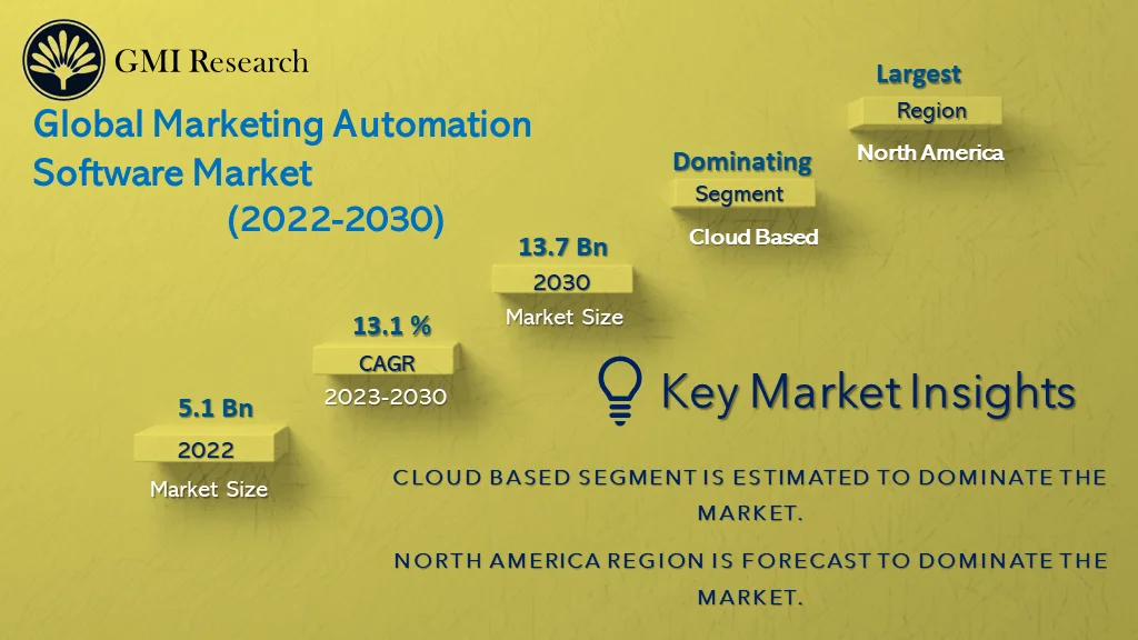 Marketing Automation Software Market