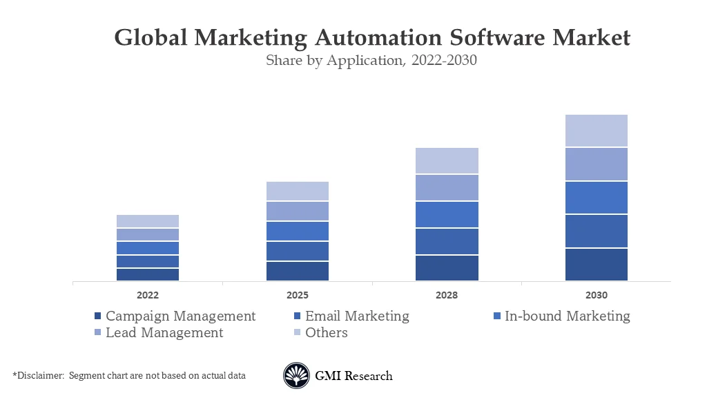 Marketing Automation Software Market