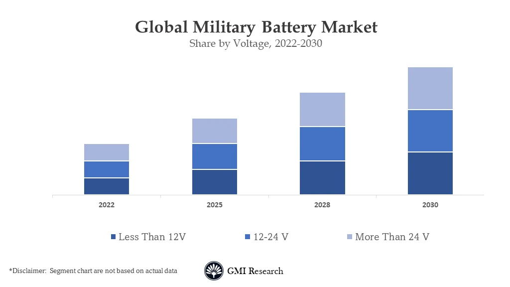 Military Battery Market