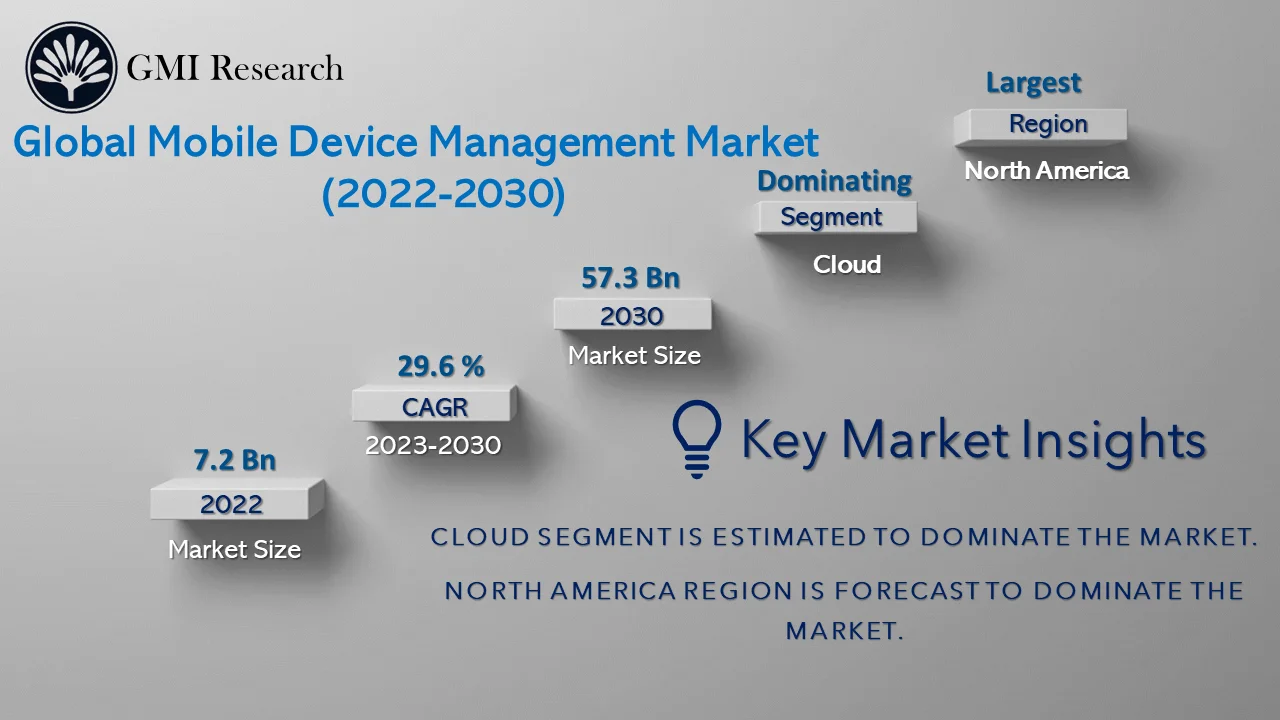 Mobile Device Management Market
