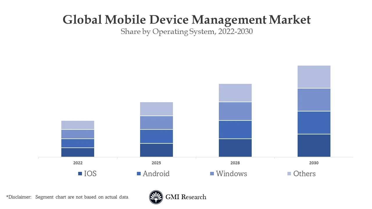 Mobile Device Management Market