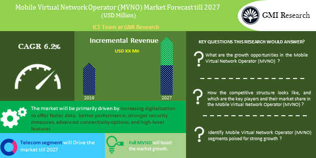 Mobile Virtual Network Operator (MNVO) Market forecast