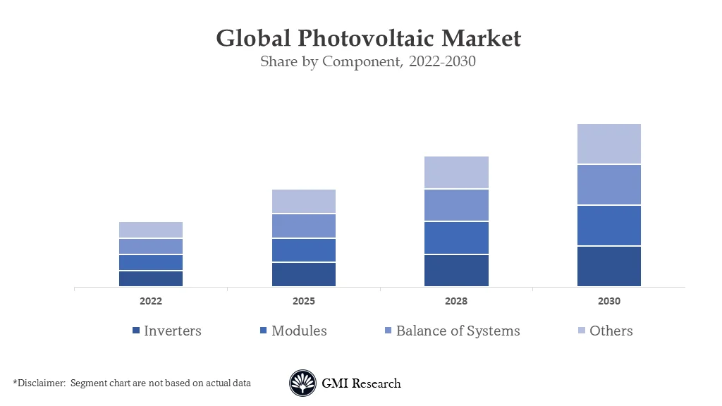 Photovoltaic Market