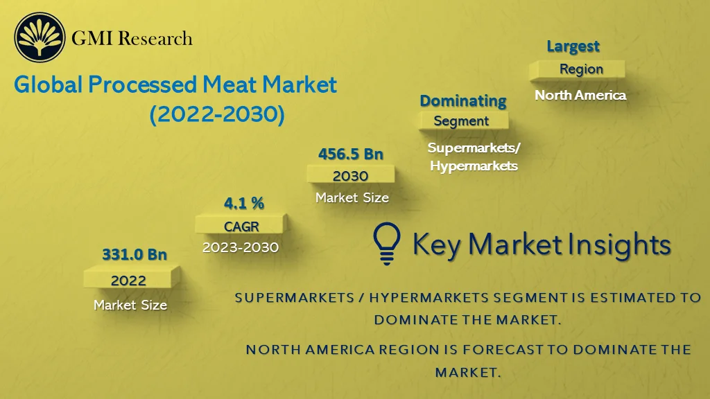 Processed Meat Market