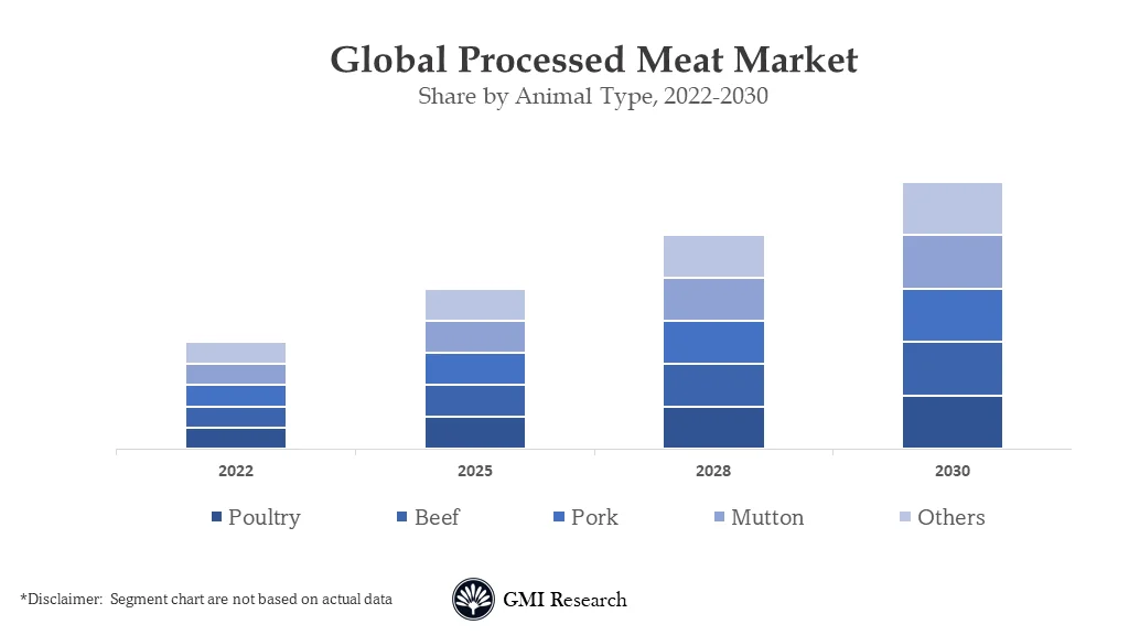Processed Meat Market