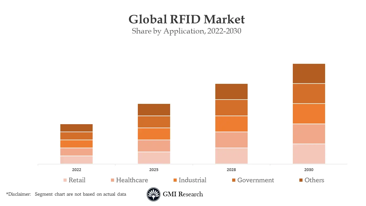 RFID Market