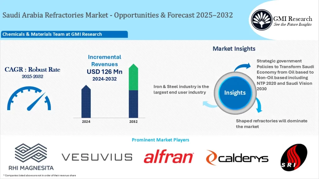 Saudi Arabia Refractories Market Size, Growth & Forecast 2025-2032