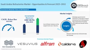 Saudi Arabia Refractories Market Size, Growth & Forecast 2025-2032