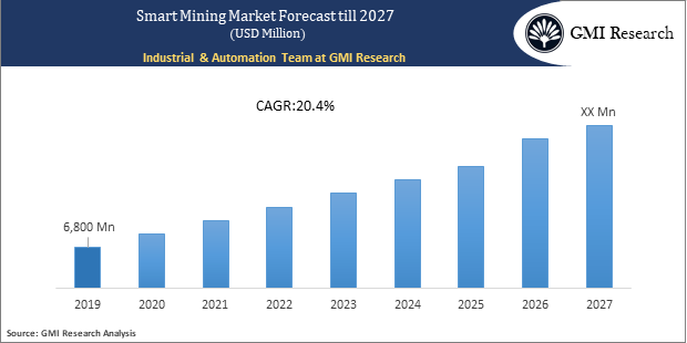 Smart Mining Market 