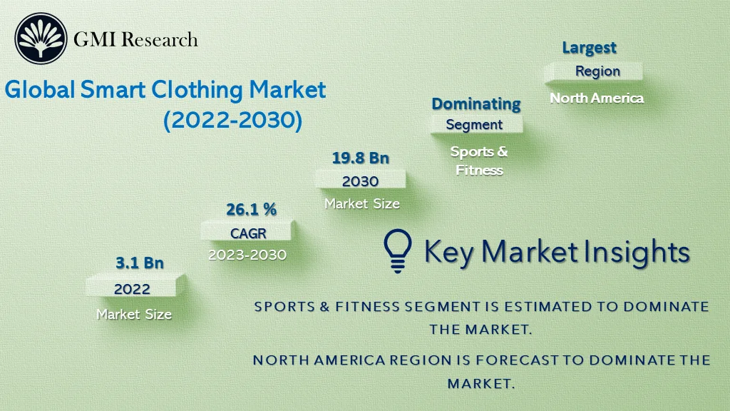 Smart Clothing Market