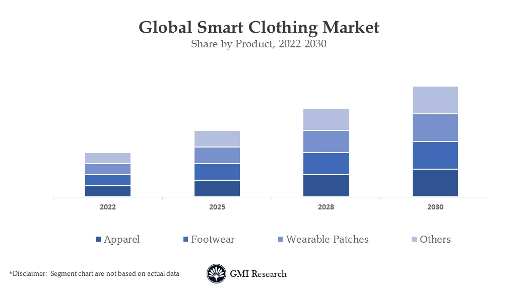 Smart Clothing Market