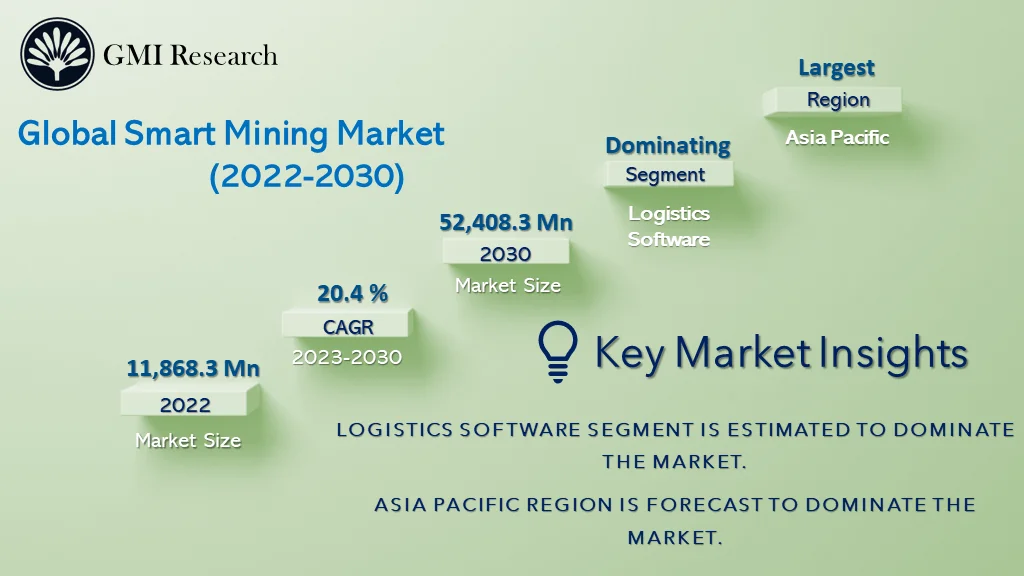 Smart Mining Market