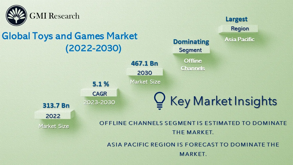 Games And Puzzles Market Size And Share Report, 2030
