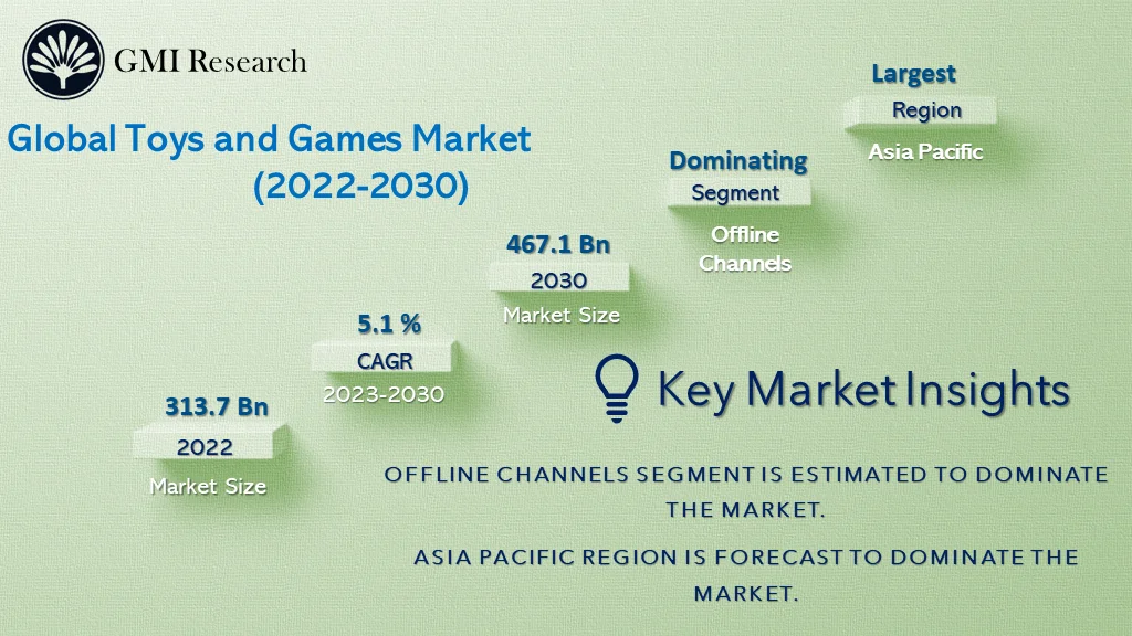 Gaming Accessories Market Size, Share and Industry Forecast 2030