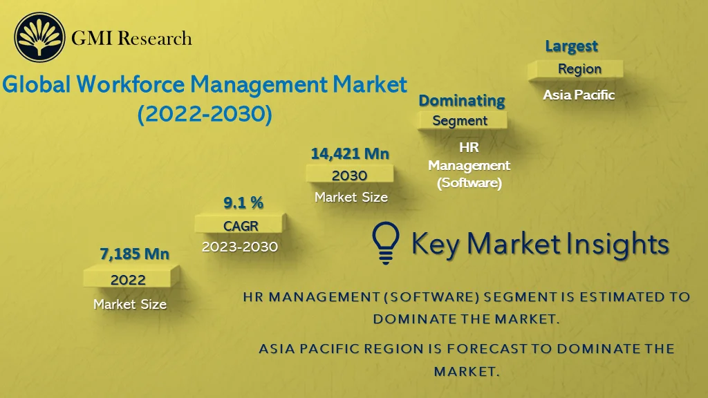 Workforce Management Market