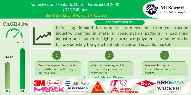 ADHESIVES AND SEALANTS MARKET