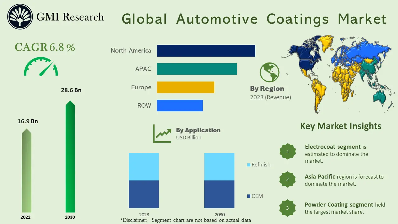 Automotive Coatings Market
