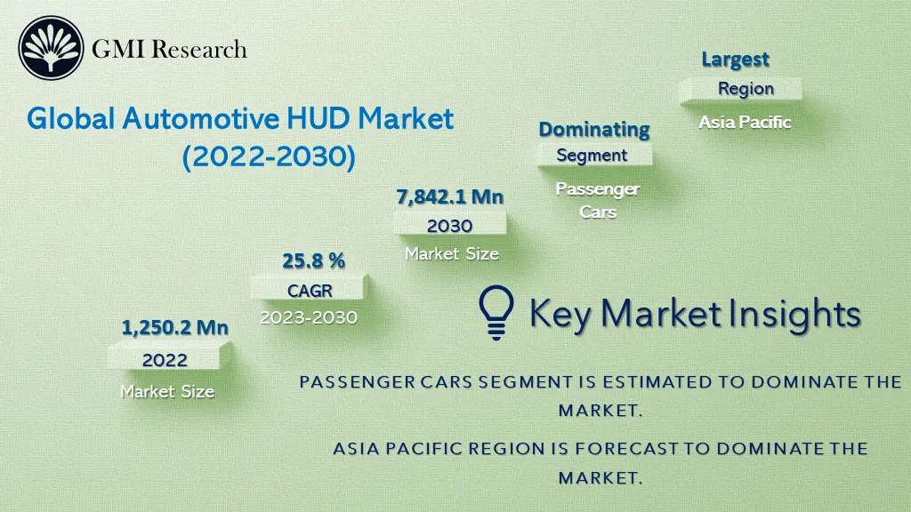 Automotive HUD Market