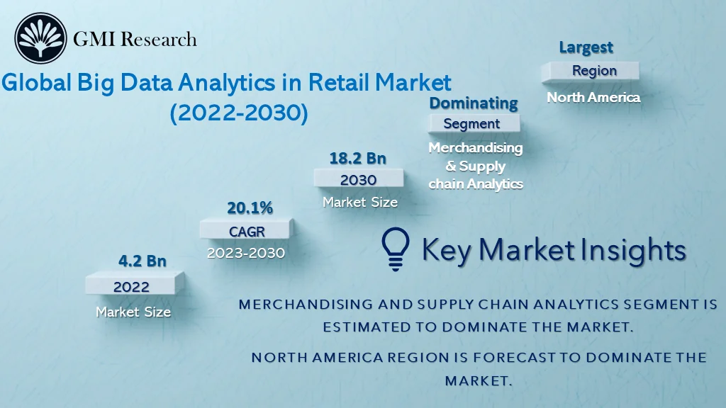 Big Data Analytics in Retail Market